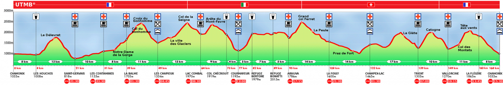 Streckenprofil Quelle: UTMB